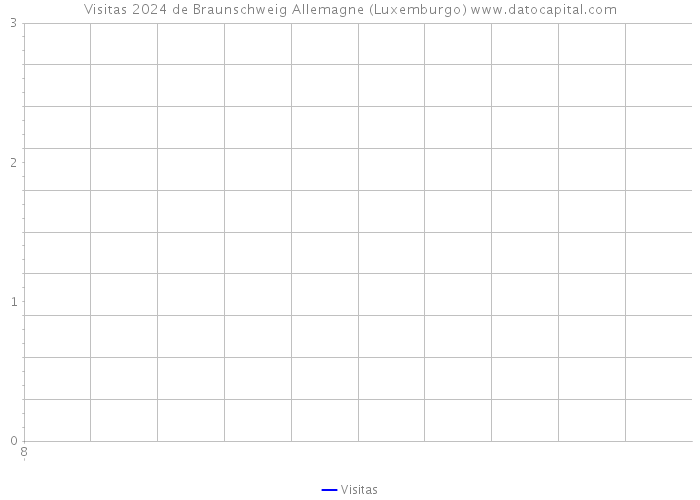 Visitas 2024 de Braunschweig Allemagne (Luxemburgo) 