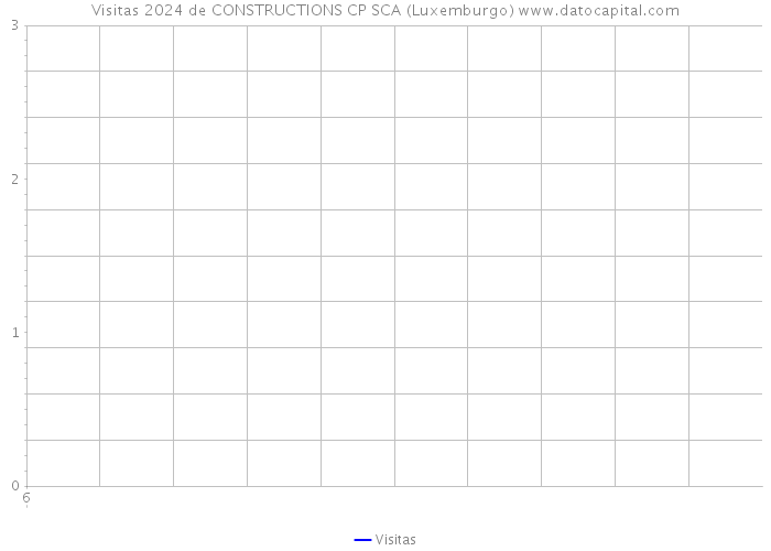 Visitas 2024 de CONSTRUCTIONS CP SCA (Luxemburgo) 
