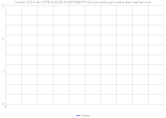 Visitas 2024 de COTE D'AZUR INVESTMENTS SA (Luxemburgo) 
