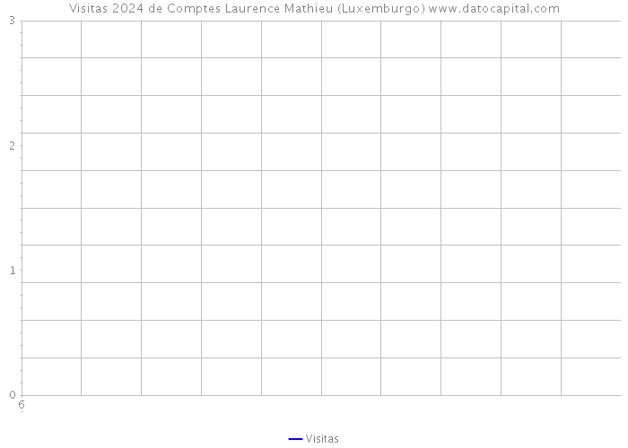 Visitas 2024 de Comptes Laurence Mathieu (Luxemburgo) 