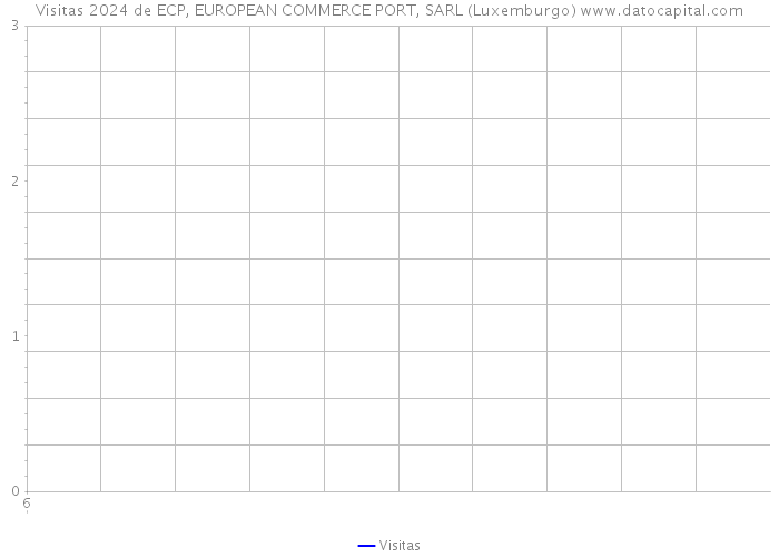Visitas 2024 de ECP, EUROPEAN COMMERCE PORT, SARL (Luxemburgo) 