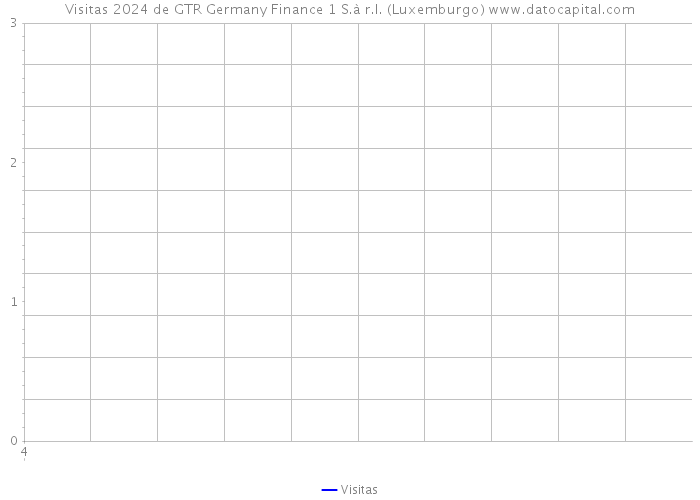 Visitas 2024 de GTR Germany Finance 1 S.à r.l. (Luxemburgo) 