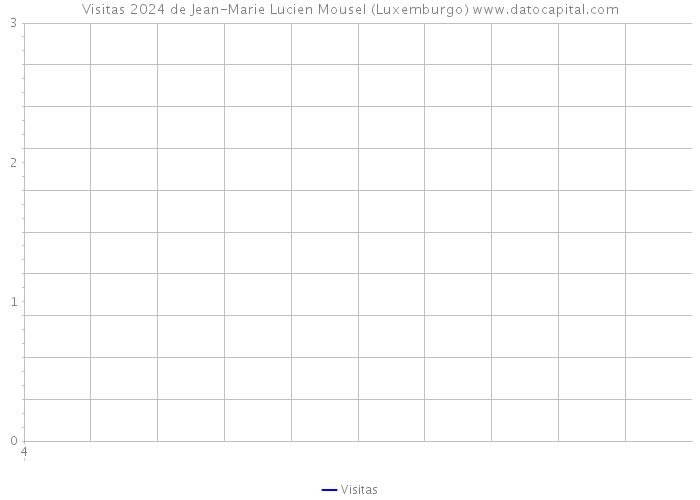 Visitas 2024 de Jean-Marie Lucien Mousel (Luxemburgo) 