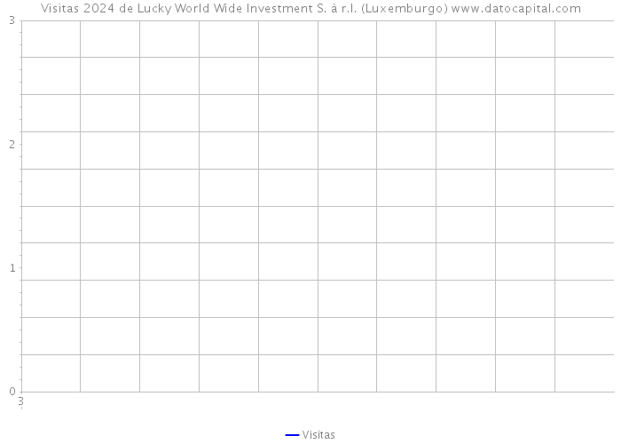 Visitas 2024 de Lucky World Wide Investment S. à r.l. (Luxemburgo) 