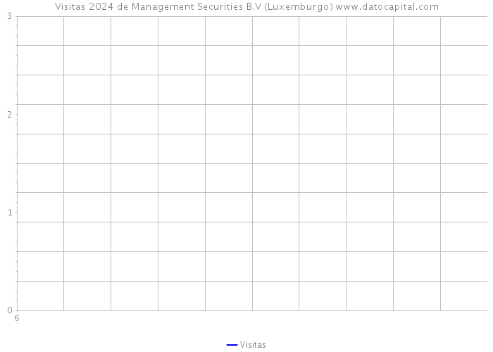Visitas 2024 de Management Securities B.V (Luxemburgo) 