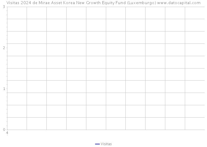 Visitas 2024 de Mirae Asset Korea New Growth Equity Fund (Luxemburgo) 