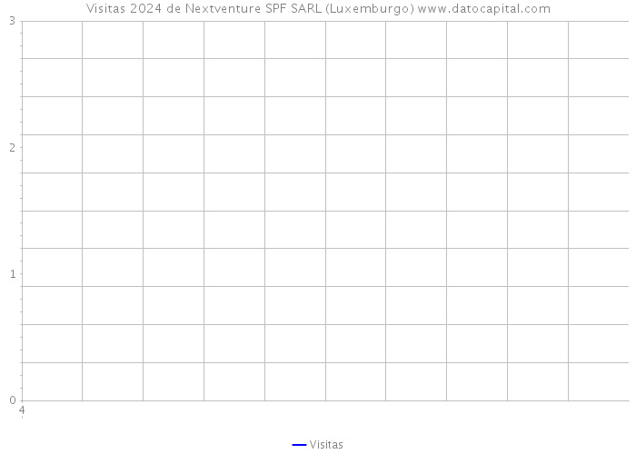 Visitas 2024 de Nextventure SPF SARL (Luxemburgo) 
