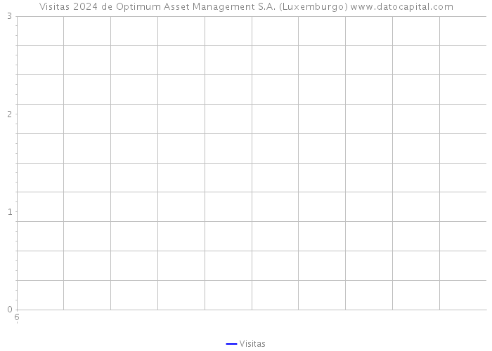 Visitas 2024 de Optimum Asset Management S.A. (Luxemburgo) 