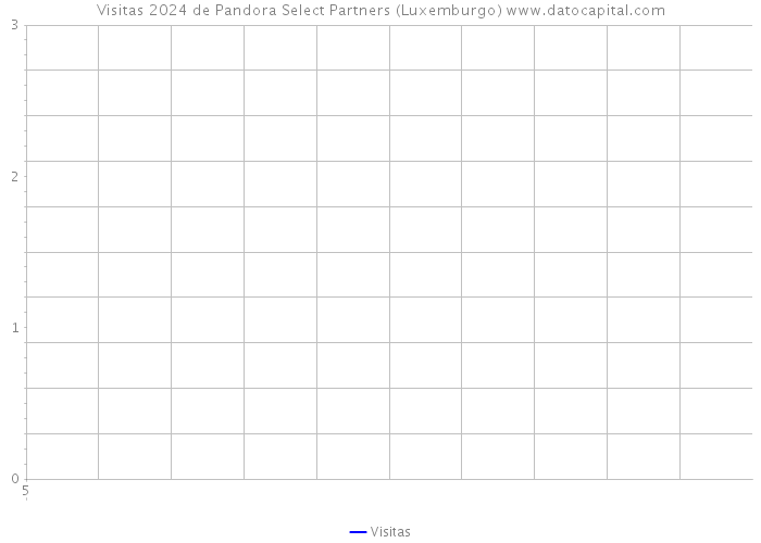 Visitas 2024 de Pandora Select Partners (Luxemburgo) 