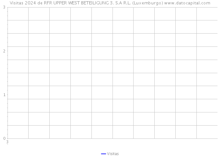 Visitas 2024 de RFR UPPER WEST BETEILIGUNG 3. S.A R.L. (Luxemburgo) 
