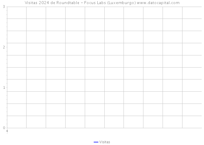 Visitas 2024 de Roundtable - Focus Labs (Luxemburgo) 