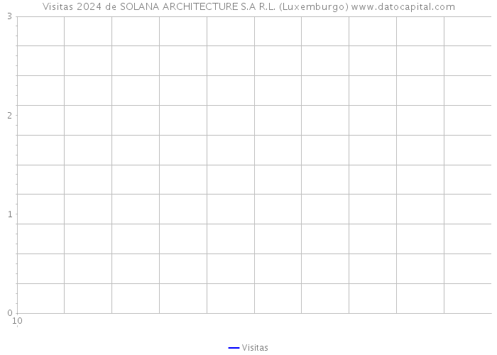Visitas 2024 de SOLANA ARCHITECTURE S.A R.L. (Luxemburgo) 