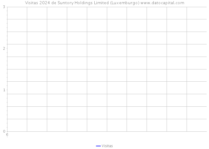 Visitas 2024 de Suntory Holdings Limited (Luxemburgo) 