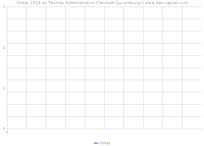 Visitas 2024 de Thomas Administration Clarstedt (Luxemburgo) 