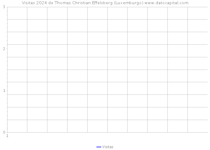 Visitas 2024 de Thomas Christian Effelsberg (Luxemburgo) 