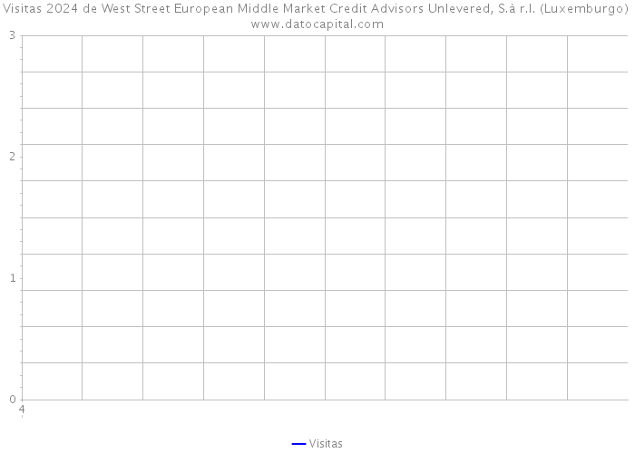 Visitas 2024 de West Street European Middle Market Credit Advisors Unlevered, S.à r.l. (Luxemburgo) 