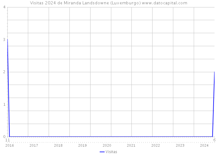 Visitas 2024 de Miranda Landsdowne (Luxemburgo) 