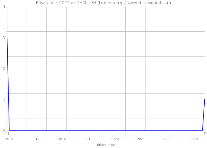 Búsquedas 2024 de SARL UB4 (Luxemburgo) 