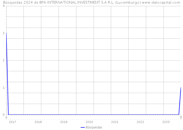 Búsquedas 2024 de BPA INTERNATIONAL INVESTMENT S.A R.L. (Luxemburgo) 