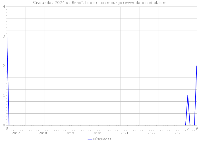 Búsquedas 2024 de Benoît Loop (Luxemburgo) 