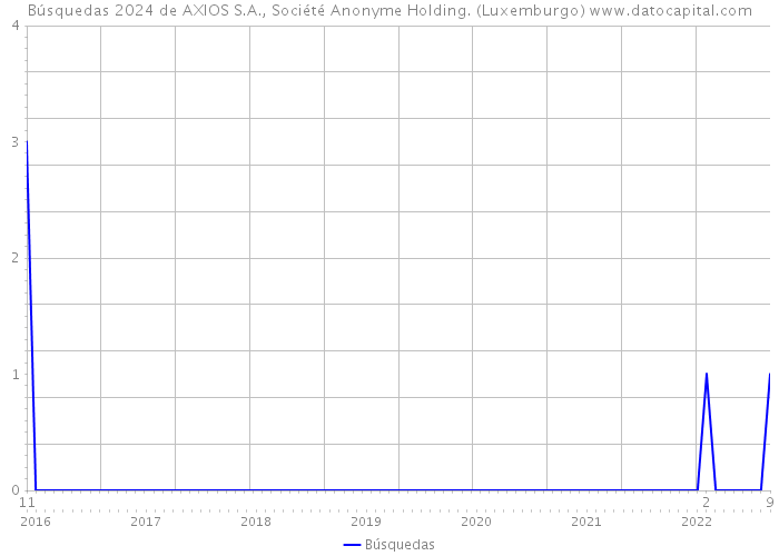 Búsquedas 2024 de AXIOS S.A., Société Anonyme Holding. (Luxemburgo) 