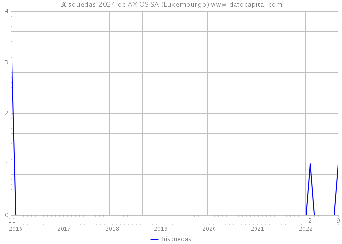 Búsquedas 2024 de AXIOS SA (Luxemburgo) 