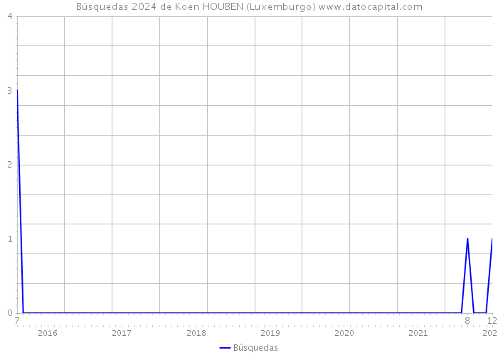 Búsquedas 2024 de Koen HOUBEN (Luxemburgo) 