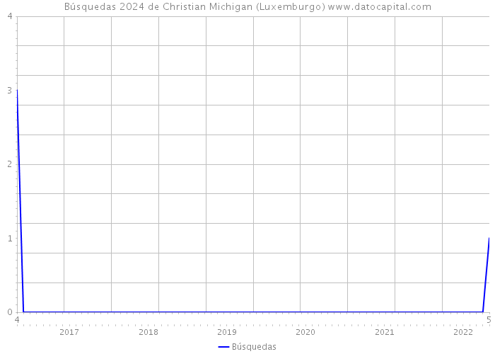 Búsquedas 2024 de Christian Michigan (Luxemburgo) 