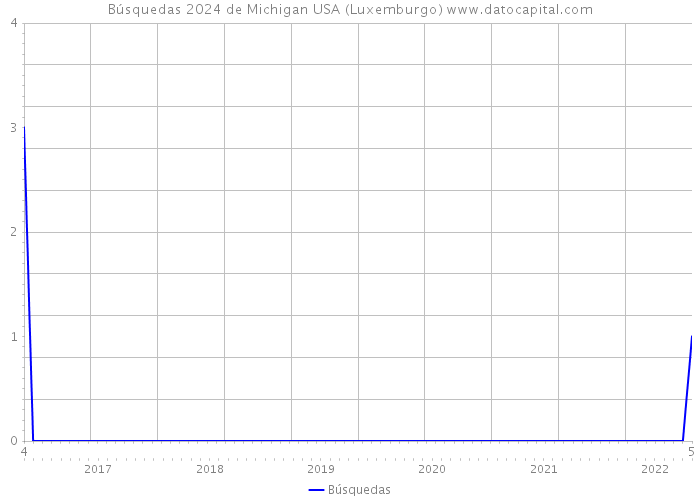 Búsquedas 2024 de Michigan USA (Luxemburgo) 