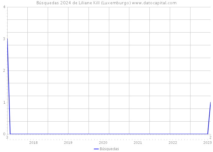 Búsquedas 2024 de Liliane Kill (Luxemburgo) 