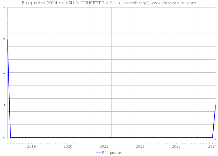 Búsquedas 2024 de ABLUX CONCEPT S.A R.L. (Luxemburgo) 