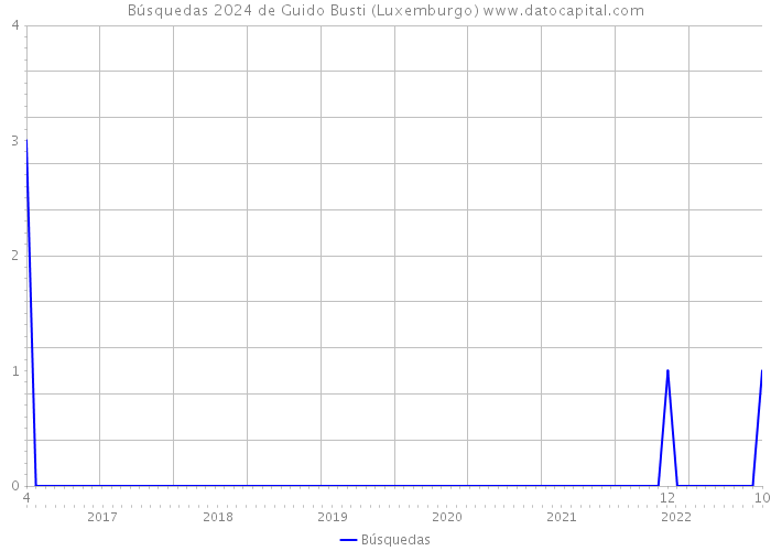 Búsquedas 2024 de Guido Busti (Luxemburgo) 