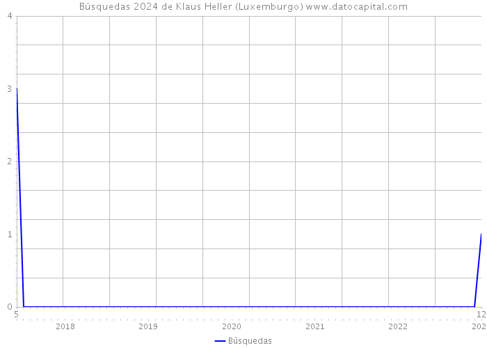 Búsquedas 2024 de Klaus Heller (Luxemburgo) 