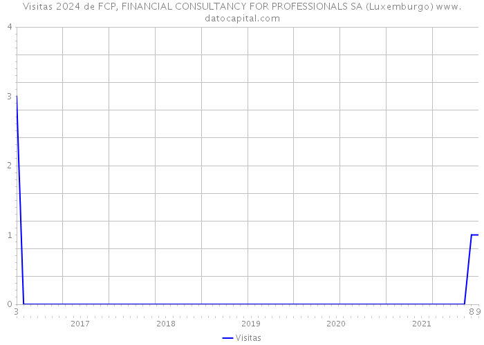 Visitas 2024 de FCP, FINANCIAL CONSULTANCY FOR PROFESSIONALS SA (Luxemburgo) 
