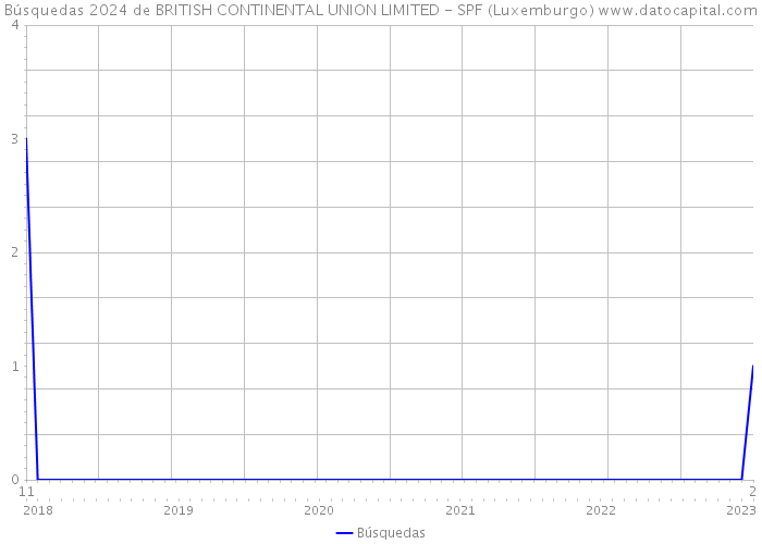 Búsquedas 2024 de BRITISH CONTINENTAL UNION LIMITED - SPF (Luxemburgo) 