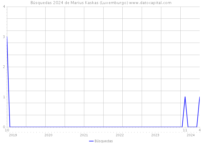 Búsquedas 2024 de Marius Kaskas (Luxemburgo) 