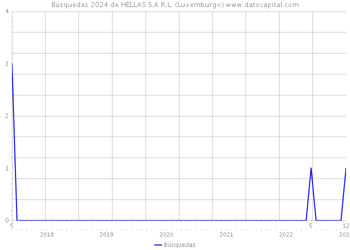 Búsquedas 2024 de HELLAS S.A R.L. (Luxemburgo) 