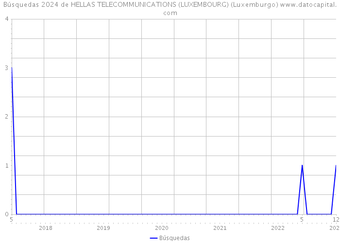 Búsquedas 2024 de HELLAS TELECOMMUNICATIONS (LUXEMBOURG) (Luxemburgo) 
