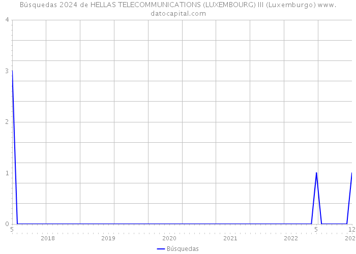 Búsquedas 2024 de HELLAS TELECOMMUNICATIONS (LUXEMBOURG) III (Luxemburgo) 