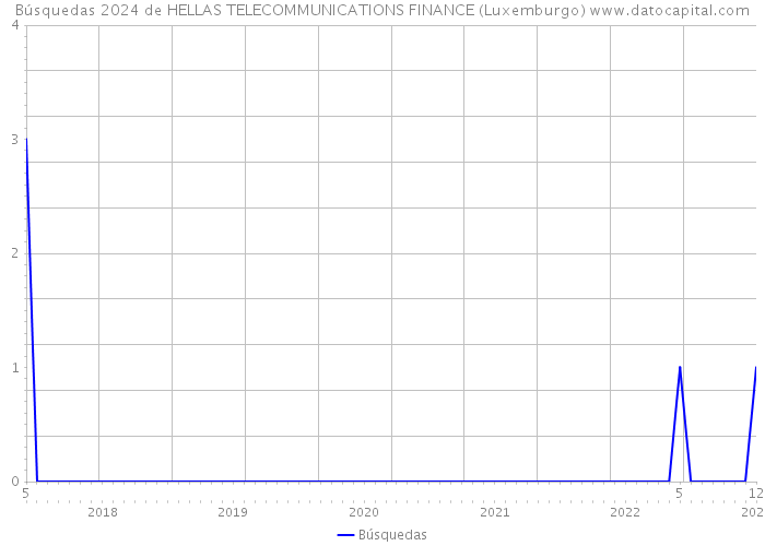Búsquedas 2024 de HELLAS TELECOMMUNICATIONS FINANCE (Luxemburgo) 
