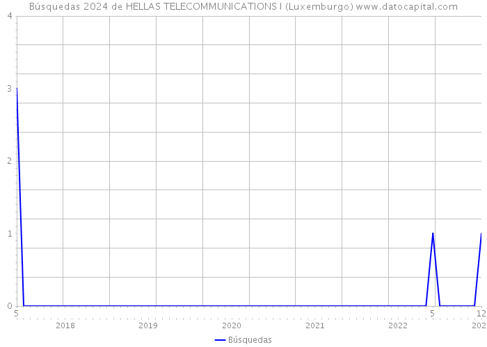 Búsquedas 2024 de HELLAS TELECOMMUNICATIONS I (Luxemburgo) 
