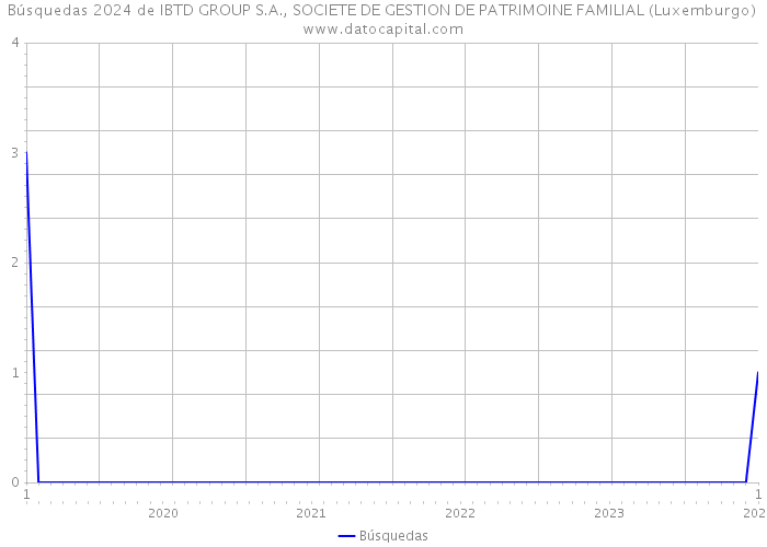 Búsquedas 2024 de IBTD GROUP S.A., SOCIETE DE GESTION DE PATRIMOINE FAMILIAL (Luxemburgo) 