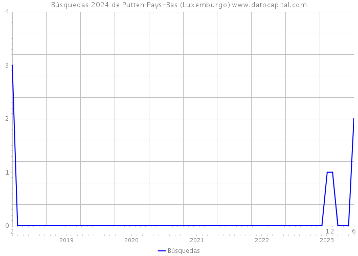Búsquedas 2024 de Putten Pays-Bas (Luxemburgo) 