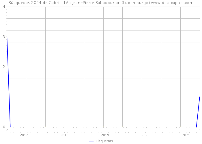 Búsquedas 2024 de Gabriel Léo Jean-Pierre Bahadourian (Luxemburgo) 