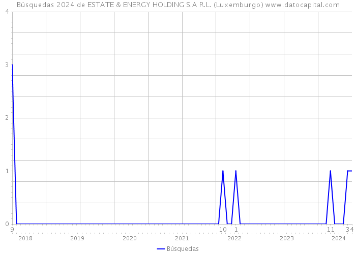 Búsquedas 2024 de ESTATE & ENERGY HOLDING S.A R.L. (Luxemburgo) 
