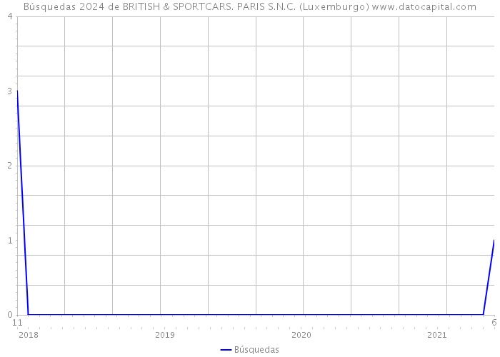 Búsquedas 2024 de BRITISH & SPORTCARS. PARIS S.N.C. (Luxemburgo) 