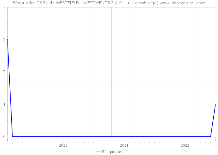 Búsquedas 2024 de WESTFIELD INVESTMENTS S.A R.L. (Luxemburgo) 