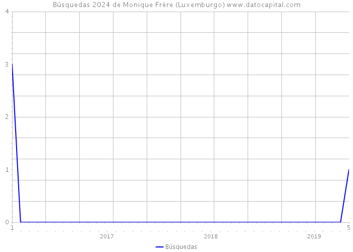 Búsquedas 2024 de Monique Frère (Luxemburgo) 