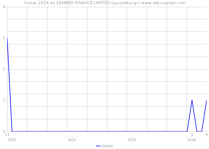 Visitas 2024 de ZAMBESI FINANCE LIMITED (Luxemburgo) 