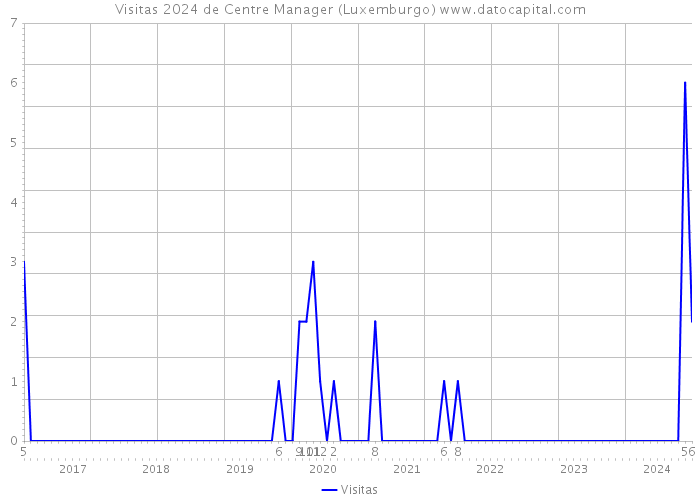 Visitas 2024 de Centre Manager (Luxemburgo) 